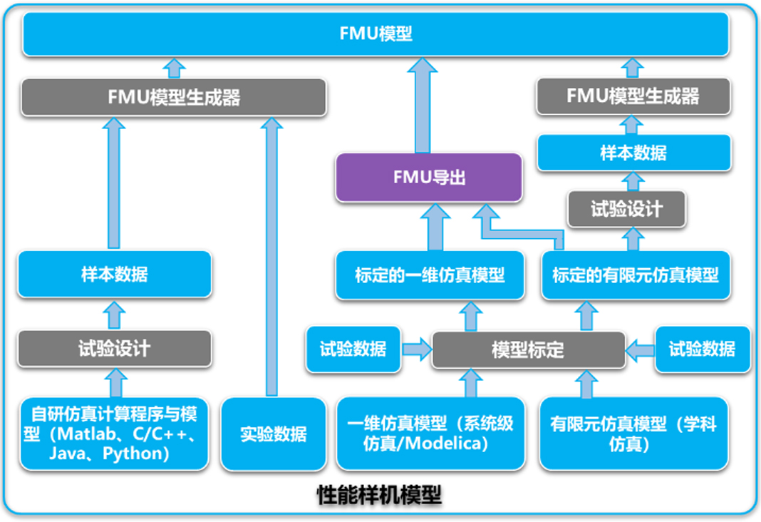 某型号飞行器MBSE集成验证环境